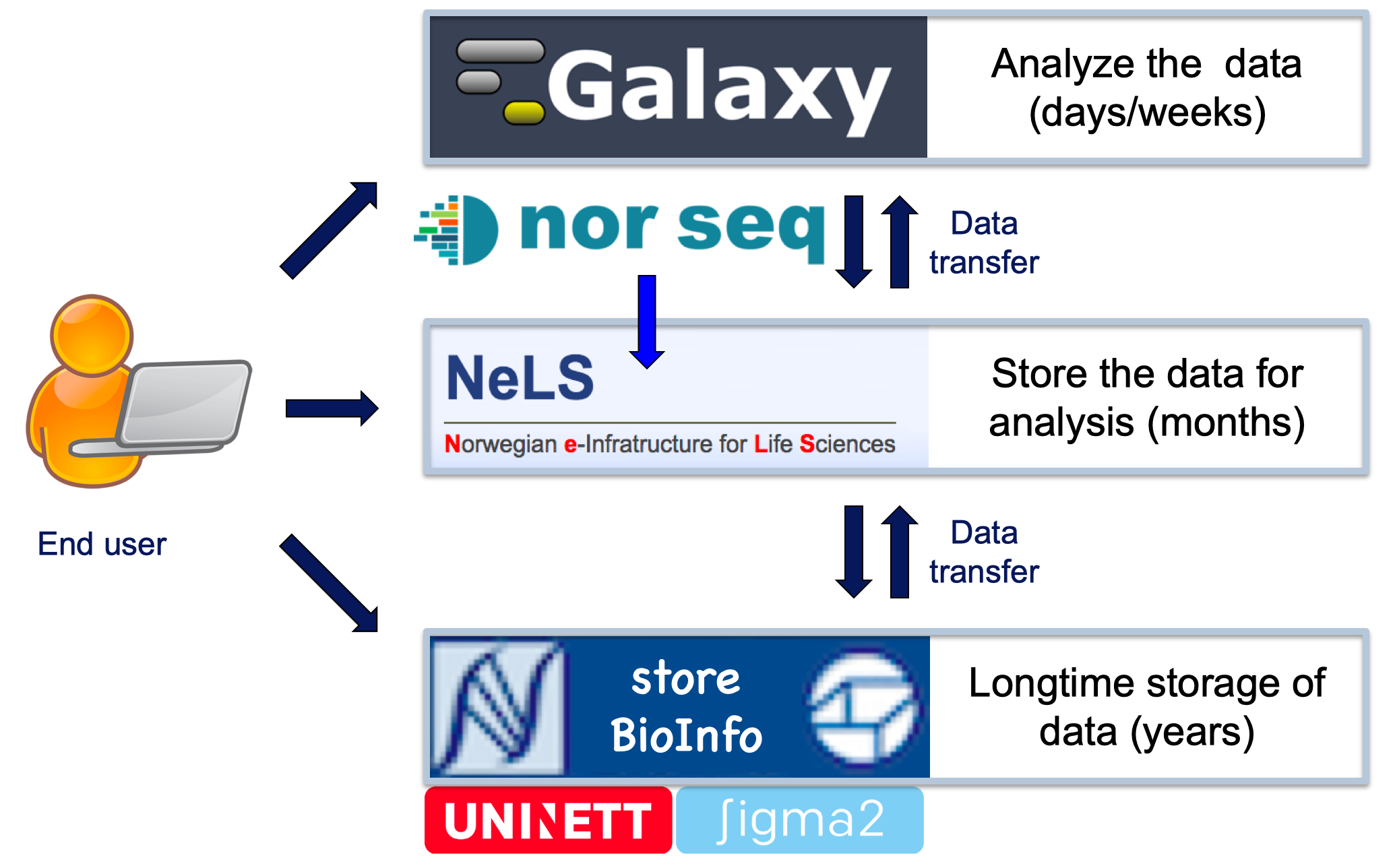 storage_flow